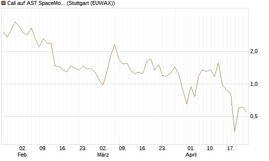Call auf AST SpaceMobile Inc [J.P. Morgan Structured Products B.V.] Chart