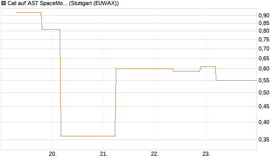 Call auf AST SpaceMobile Inc [J.P. Morgan Structured Products B.V.] Chart