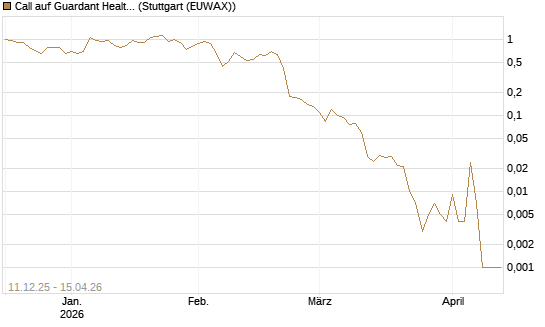Call auf Guardant Health Inc [J.P. Morgan Structured Products B.V.] Chart