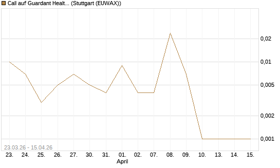 Call auf Guardant Health Inc [J.P. Morgan Structured Products B.V.] Chart