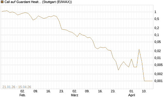 Call auf Guardant Health Inc [J.P. Morgan Structured Products B.V.] Chart