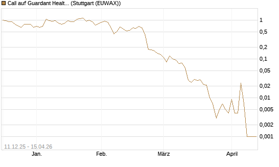 Call auf Guardant Health Inc [J.P. Morgan Structured Products B.V.] Chart
