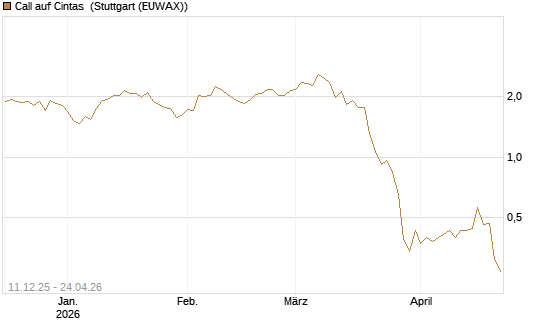 Call auf Cintas [J.P. Morgan Structured Products B.V.] Chart