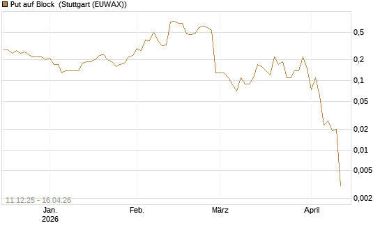 Put auf Block [J.P. Morgan Structured Products B.V.] Chart