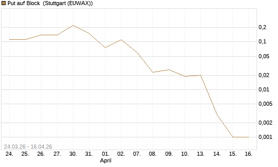 Put auf Block [J.P. Morgan Structured Products B.V.] Chart