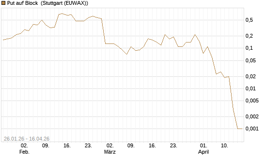 Put auf Block [J.P. Morgan Structured Products B.V.] Chart