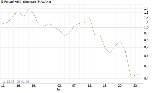 Put auf AMD [J.P. Morgan Structured Products B.V.] Chart
