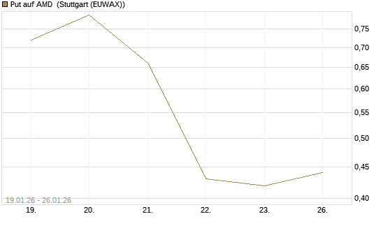 Put auf AMD [J.P. Morgan Structured Products B.V.] Chart
