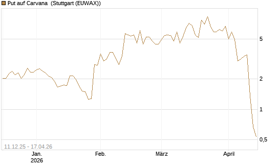 Put auf Carvana [J.P. Morgan Structured Products B.V.] Chart