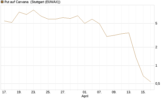 Put auf Carvana [J.P. Morgan Structured Products B.V.] Chart