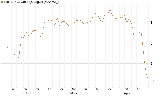 Put auf Carvana [J.P. Morgan Structured Products B.V.] Chart