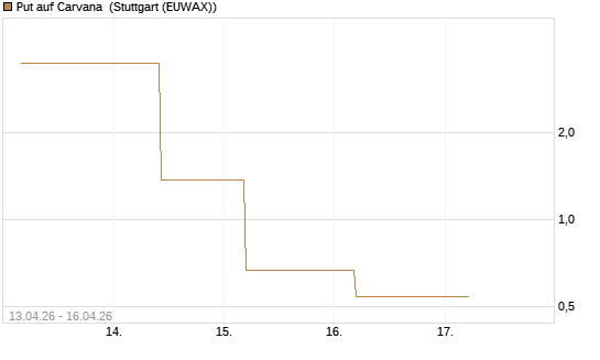 Put auf Carvana [J.P. Morgan Structured Products B.V.] Chart