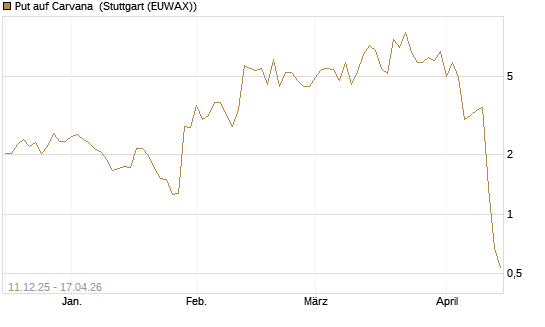 Put auf Carvana [J.P. Morgan Structured Products B.V.] Chart