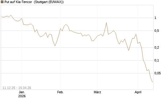 Put auf Kla-Tencor [J.P. Morgan Structured Products B.V.] Chart