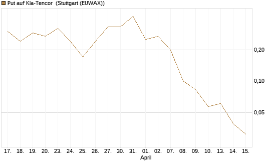 Put auf Kla-Tencor [J.P. Morgan Structured Products B.V.] Chart