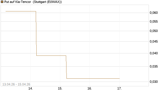 Put auf Kla-Tencor [J.P. Morgan Structured Products B.V.] Chart