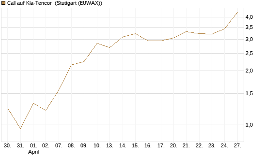 Call auf Kla-Tencor [J.P. Morgan Structured Products B.V.] Chart