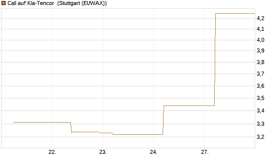 Call auf Kla-Tencor [J.P. Morgan Structured Products B.V.] Chart