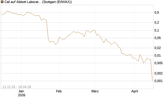 Call auf Abbott Laboratories [J.P. Morgan Structured Products B.V.] Chart