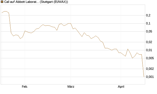 Call auf Abbott Laboratories [J.P. Morgan Structured Products B.V.] Chart