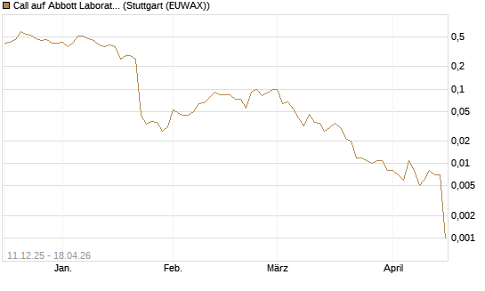 Call auf Abbott Laboratories [J.P. Morgan Structured Products B.V.] Chart