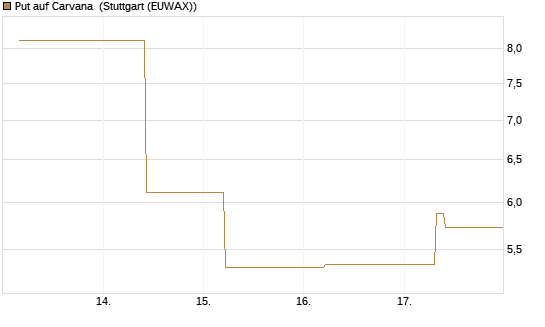 Put auf Carvana [J.P. Morgan Structured Products B.V.] Chart