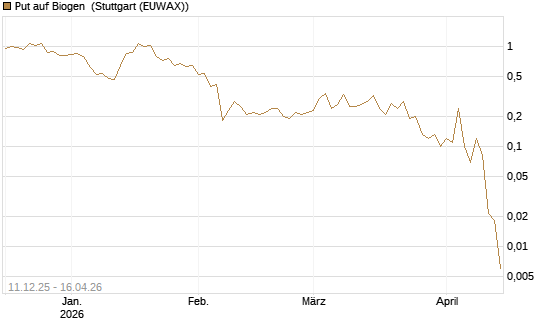 Put auf Biogen [J.P. Morgan Structured Products B.V.] Chart