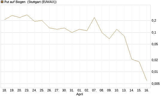 Put auf Biogen [J.P. Morgan Structured Products B.V.] Chart