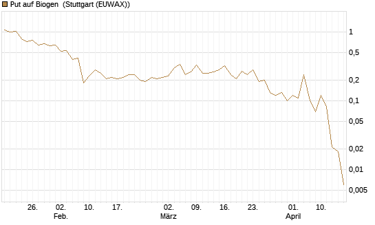 Put auf Biogen [J.P. Morgan Structured Products B.V.] Chart