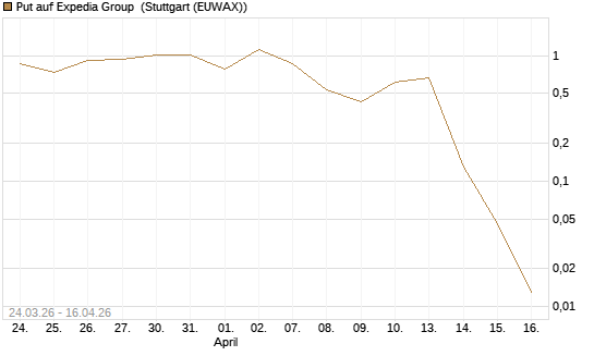 Put auf Expedia Group [J.P. Morgan Structured Products B.V.] Chart