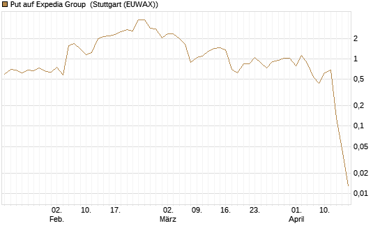 Put auf Expedia Group [J.P. Morgan Structured Products B.V.] Chart