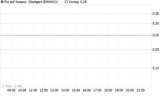 Put auf Nutanix [J.P. Morgan Structured Products B.V.] Chart