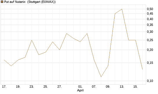 Put auf Nutanix [J.P. Morgan Structured Products B.V.] Chart