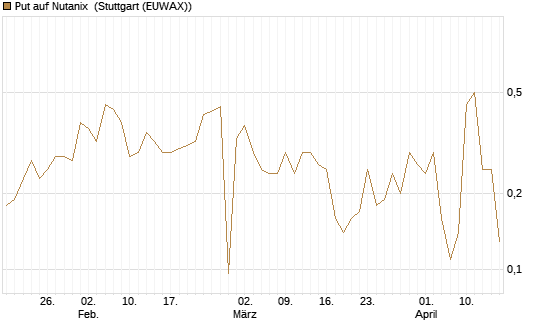 Put auf Nutanix [J.P. Morgan Structured Products B.V.] Chart