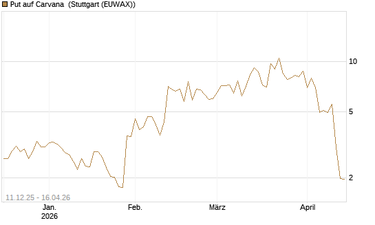 Put auf Carvana [J.P. Morgan Structured Products B.V.] Chart