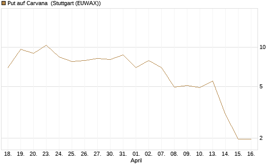 Put auf Carvana [J.P. Morgan Structured Products B.V.] Chart