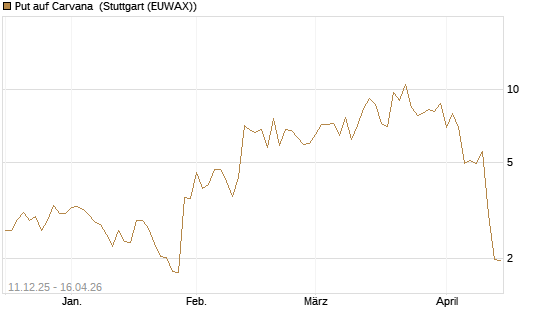 Put auf Carvana [J.P. Morgan Structured Products B.V.] Chart