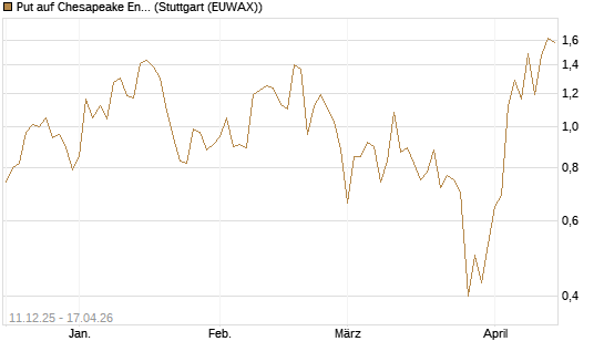 Put auf Chesapeake Energy [J.P. Morgan Structured Products B.V.] Chart