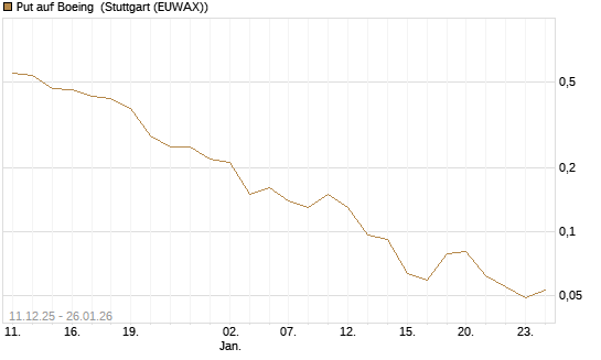 Put auf Boeing [J.P. Morgan Structured Products B.V.] Chart