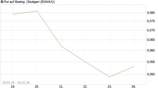 Put auf Boeing [J.P. Morgan Structured Products B.V.] Chart