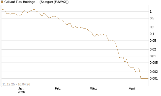Call auf Futu Holdings ADR [J.P. Morgan Structured Products B.V.] Chart