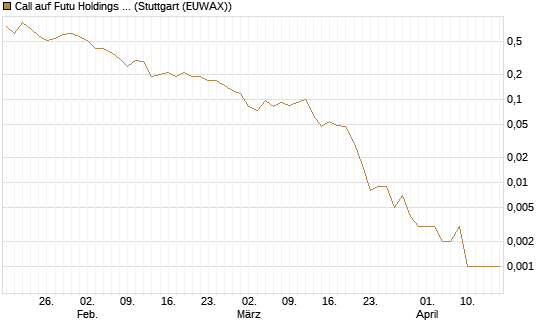 Call auf Futu Holdings ADR [J.P. Morgan Structured Products B.V.] Chart
