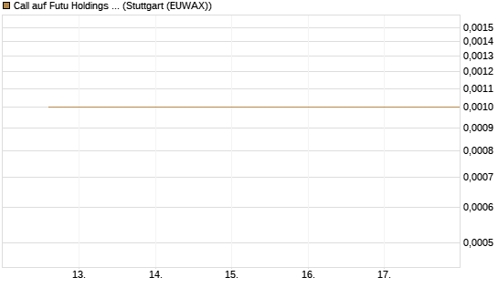 Call auf Futu Holdings ADR [J.P. Morgan Structured Products B.V.] Chart