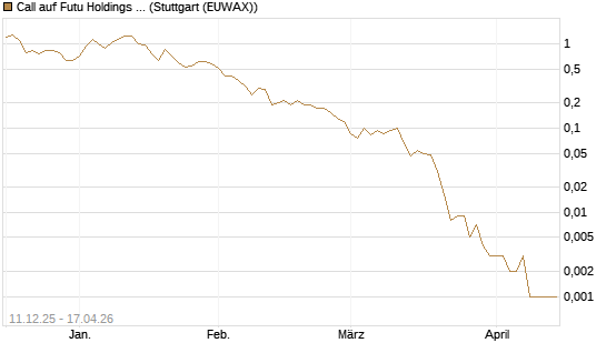 Call auf Futu Holdings ADR [J.P. Morgan Structured Products B.V.] Chart