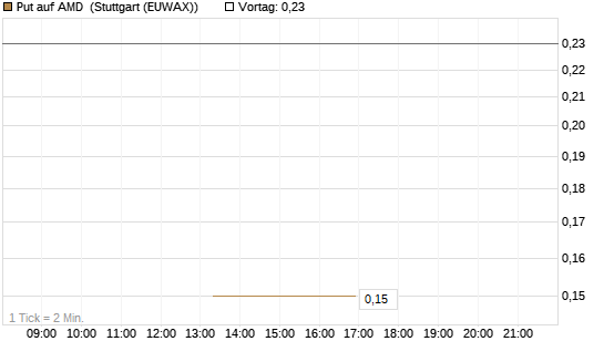 Put auf AMD [J.P. Morgan Structured Products B.V.] Chart