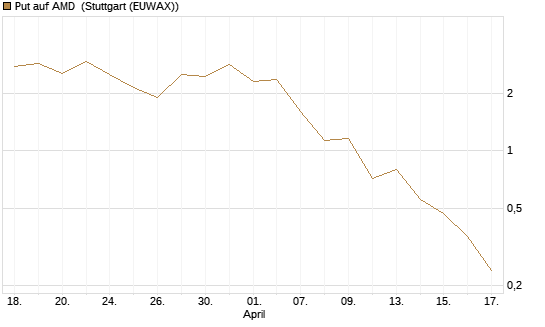 Put auf AMD [J.P. Morgan Structured Products B.V.] Chart