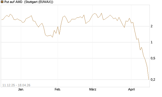 Put auf AMD [J.P. Morgan Structured Products B.V.] Chart