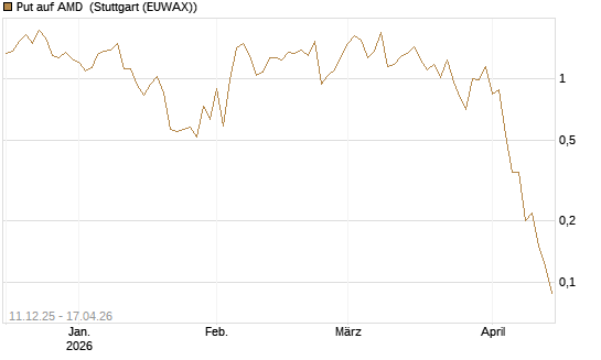 Put auf AMD [J.P. Morgan Structured Products B.V.] Chart