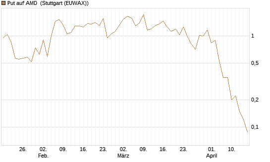 Put auf AMD [J.P. Morgan Structured Products B.V.] Chart