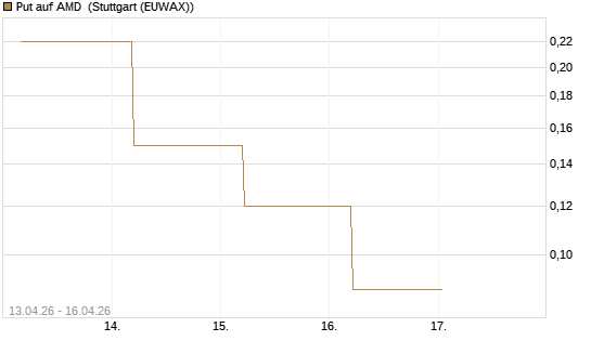 Put auf AMD [J.P. Morgan Structured Products B.V.] Chart